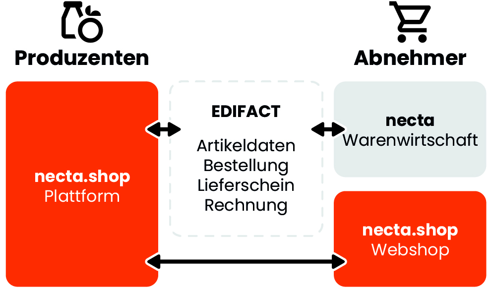 Systemübersicht necta.shop
